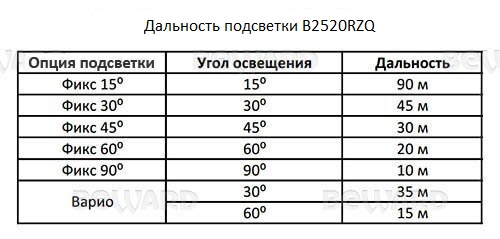 Beward B2530RZQ (2.7-13.5 мм) Видеокамера IP